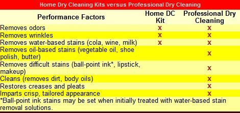 Drycleaning Kits